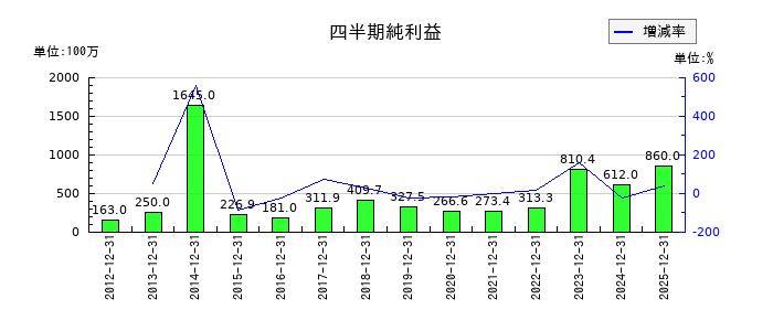 萬世電機の第3四半期の純利益推移