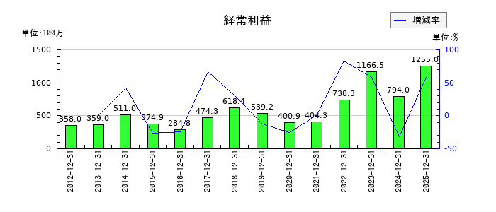 萬世電機の第3四半期の経常利益推移
