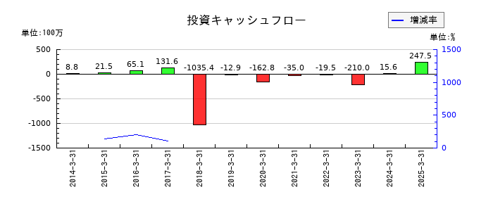 萬世電機の投資キャッシュフロー推移