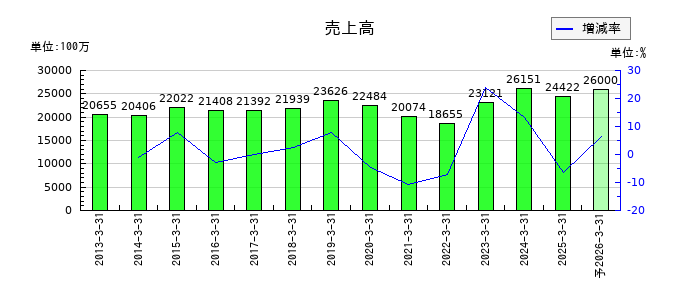 萬世電機の通期の売上高推移