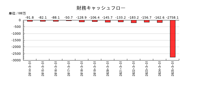 萬世電機の財務キャッシュフロー推移