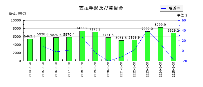萬世電機の支払手形及び買掛金の推移