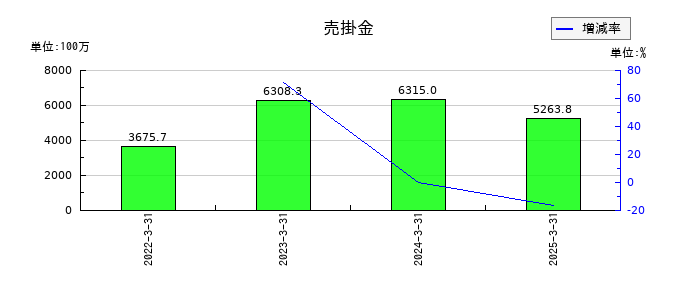 萬世電機の売掛金の推移