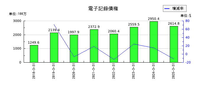 萬世電機の電子記録債権の推移