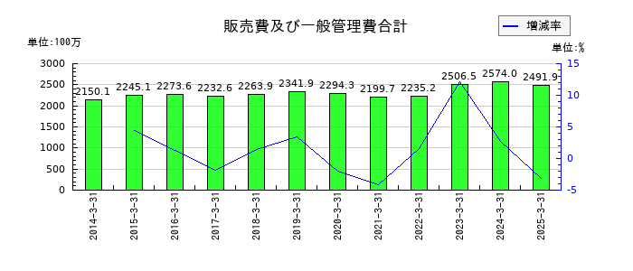 萬世電機の販売費及び一般管理費合計の推移