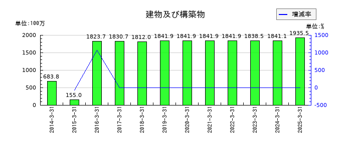 萬世電機の建物及び構築物の推移
