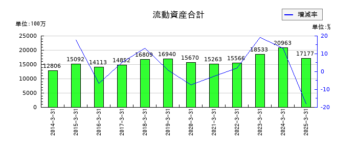 萬世電機の流動資産合計の推移