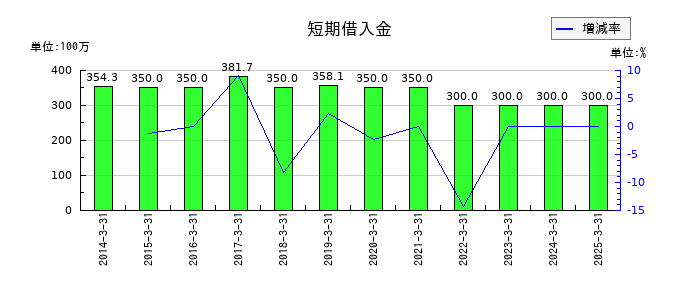萬世電機の短期借入金の推移