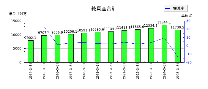萬世電機の純資産合計の推移