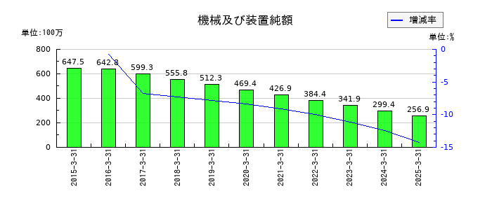 萬世電機の機械及び装置純額の推移