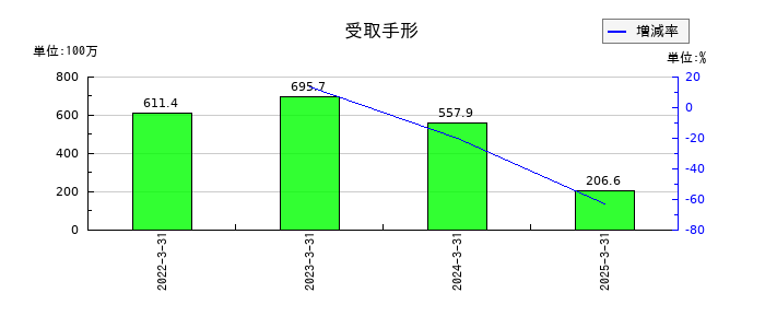 萬世電機の受取手形の推移
