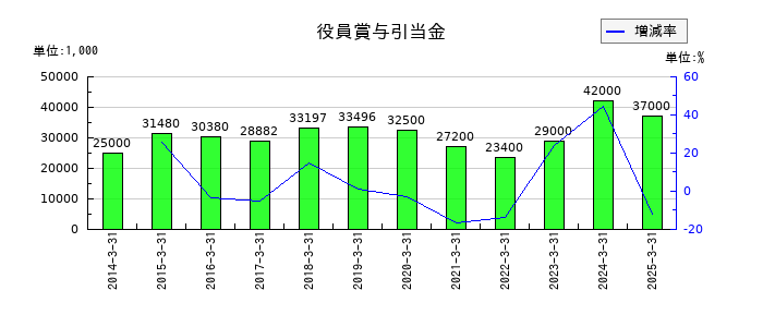 萬世電機の役員賞与引当金の推移