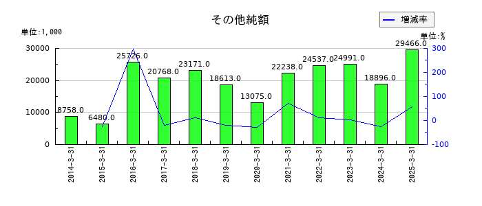 萬世電機のその他純額の推移