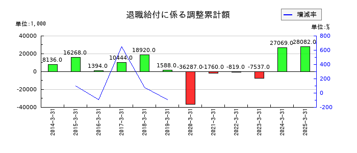 萬世電機の退職給付に係る調整累計額の推移