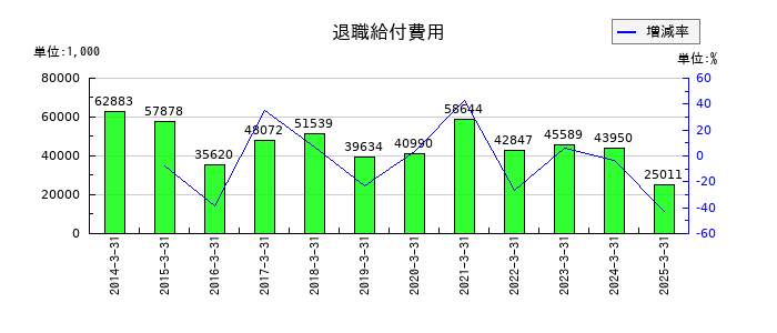 萬世電機の退職給付費用の推移