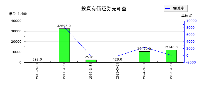 萬世電機の投資有価証券売却益の推移