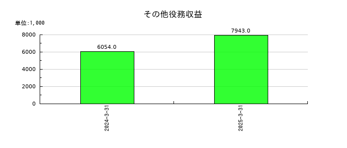 萬世電機のその他役務収益の推移