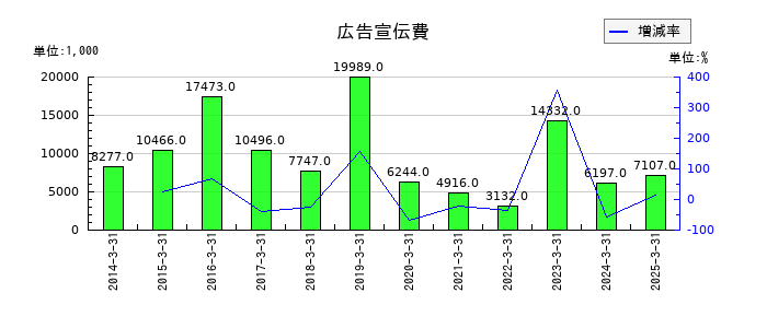 萬世電機の広告宣伝費の推移
