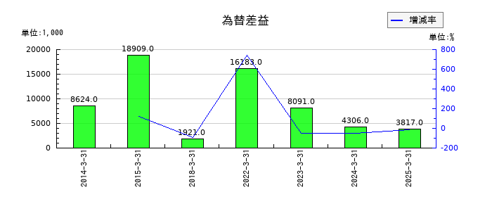 萬世電機の為替差益の推移