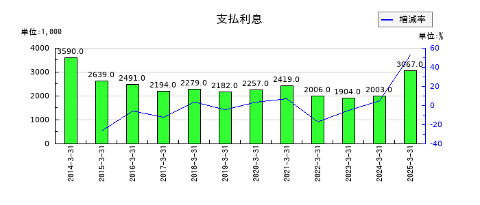 萬世電機の支払利息の推移