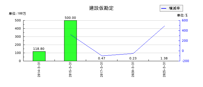 萬世電機の建設仮勘定の推移