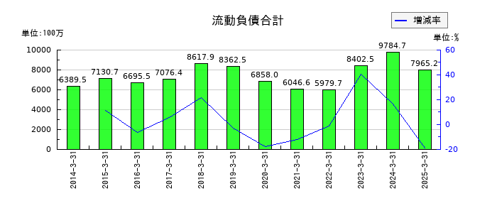 萬世電機の流動負債合計の推移