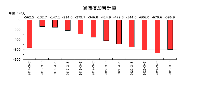 萬世電機の減価償却累計額の推移