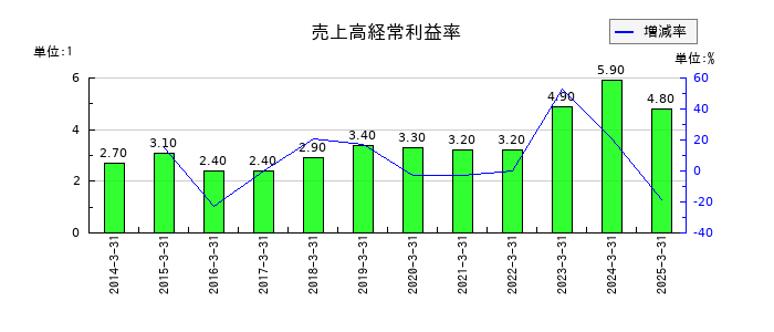 萬世電機の売上高経常利益率の推移