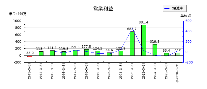 栄電子の通期の営業利益推移