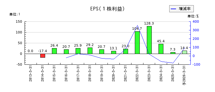 栄電子のEPS(一株当たりの利益)推移