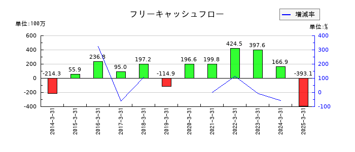 栄電子のフリーキャッシュフロー推移