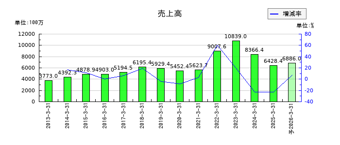 栄電子の通期の売上高推移