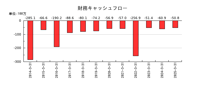 栄電子の財務キャッシュフロー推移