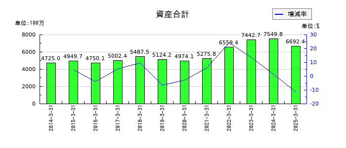 栄電子の資産合計の推移