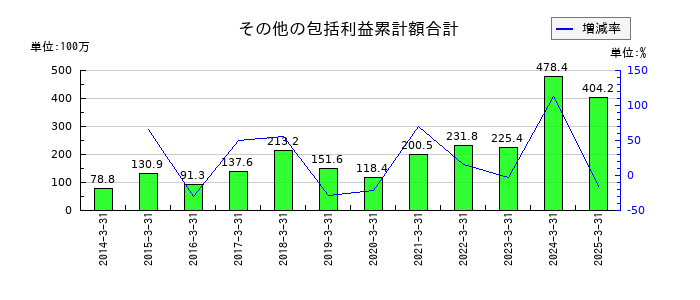 栄電子のその他の包括利益累計額合計の推移
