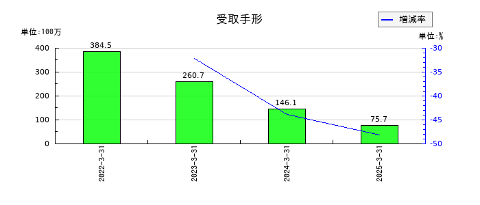 栄電子の受取手形の推移