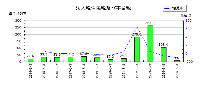 栄電子の法人税住民税及び事業税の推移