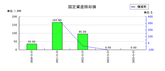 栄電子の固定資産除却損の推移