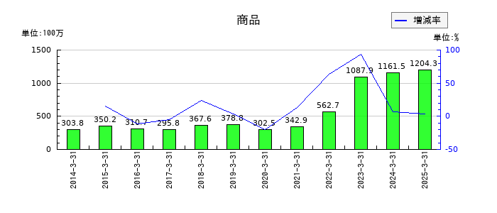 栄電子の商品の推移