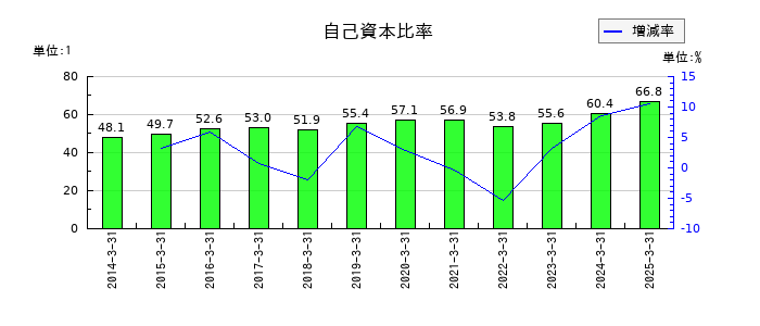 栄電子の自己資本比率の推移