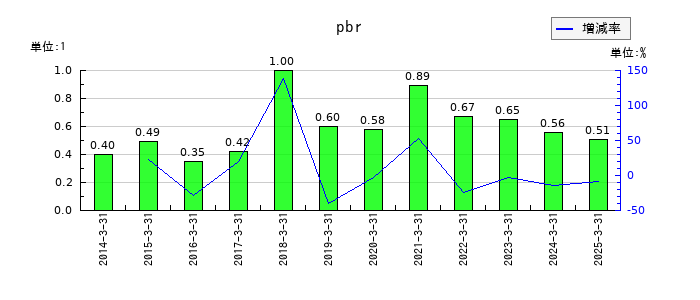 栄電子のpbrの推移