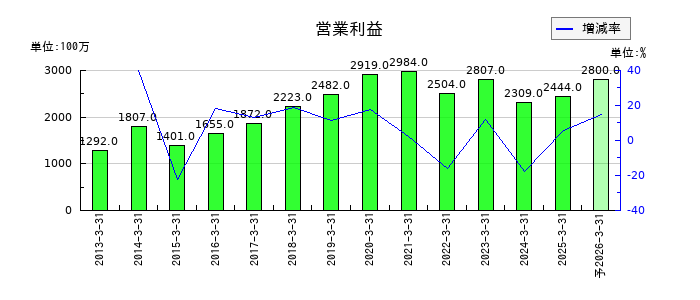 橋本総業ホールディングスの通期の営業利益推移