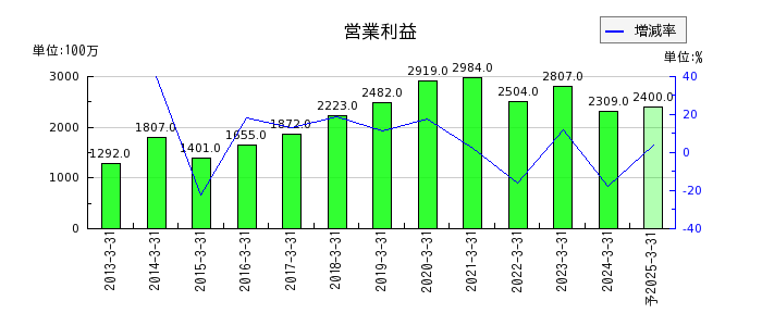 橋本総業ホールディングスの通期の営業利益推移