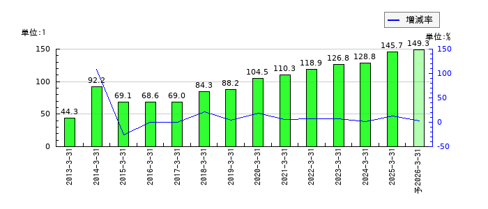 橋本総業ホールディングスのEPS(一株当たりの利益)推移