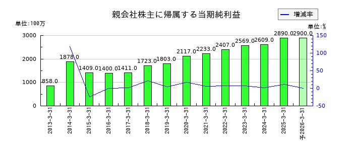 橋本総業ホールディングスの通期の純利益推移