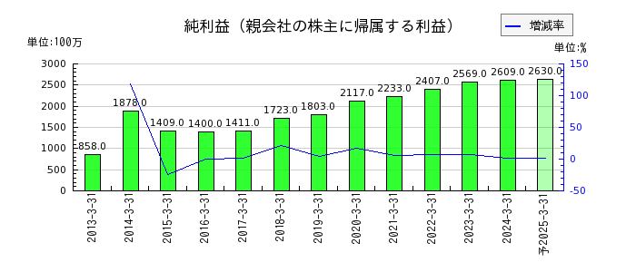 橋本総業ホールディングスの通期の純利益推移