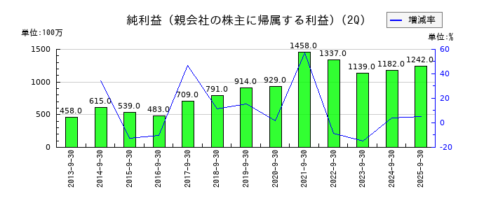 橋本総業ホールディングスの第2四半期の純利益推移