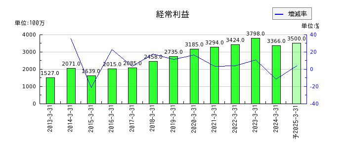 橋本総業ホールディングスの通期の経常利益推移
