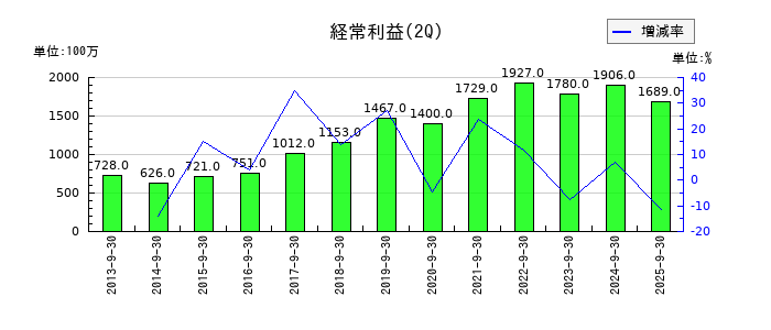 橋本総業ホールディングスの第2四半期の経常利益推移