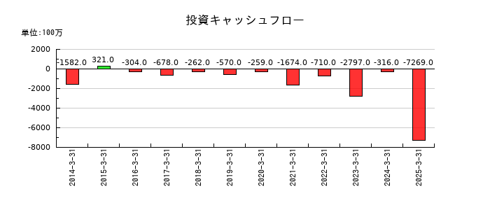 橋本総業ホールディングスの投資キャッシュフロー推移